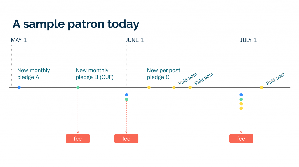 PSA: Patreon is planning to charge patrons at each anniversary (every ~30 days) instead of at start of each month.
