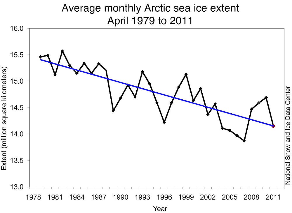 Climate related charting data